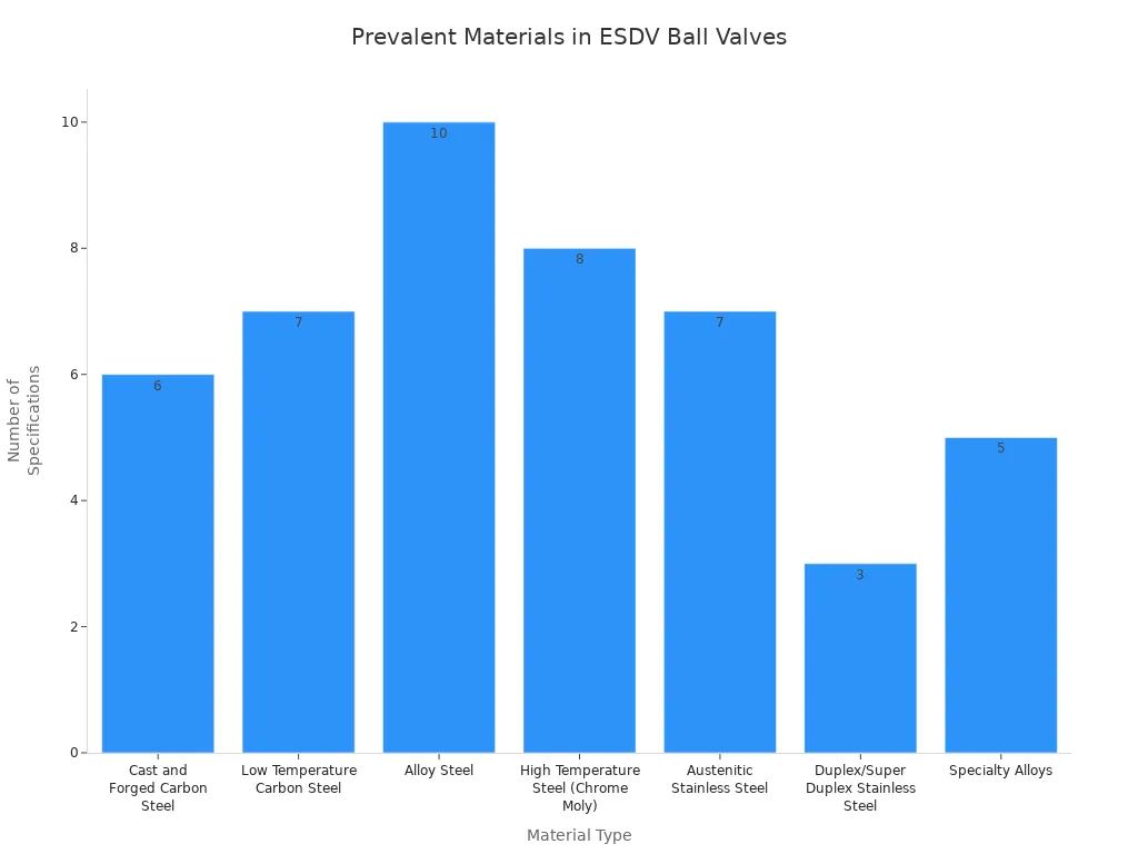 Diagramme &agrave; barres montrant le nombre de sp&eacute;cifications pour chaque type de mat&eacute;riau dans les robinets &agrave; tournant sph&eacute;rique ESDV